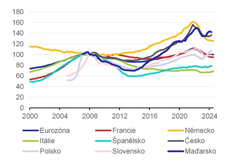 Graf ilustrujúci demografické trendy v Európe