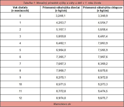 Graf zobrazujúci úspešnosť IVF podľa veku ženy