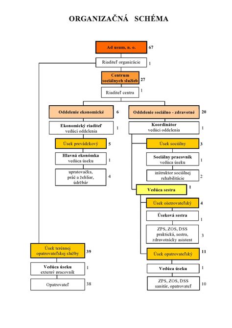 Organizačná schéma spoločnosti UNIQA