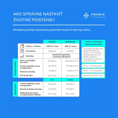 Infografika porovnávajúca typy rizík v detskom poistení
