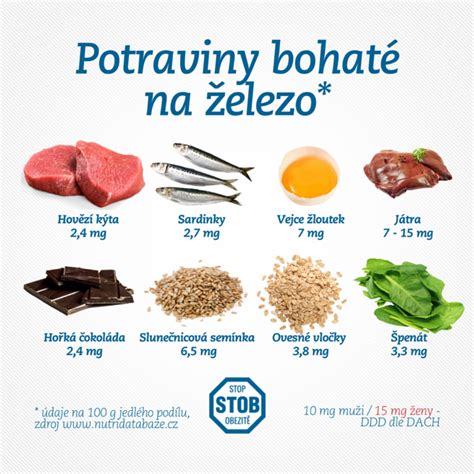 Infografika zobrazujúca zdroje železa v rastlinnej strave a spôsoby jeho zvýšeného vstrebávania