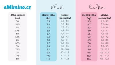 Diagram porovnávajúci priemerné hodnoty výšky a váhy 11-ročných detí