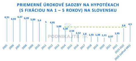 Infografika zobrazujúca vývoj sadzieb stravného v priebehu rokov