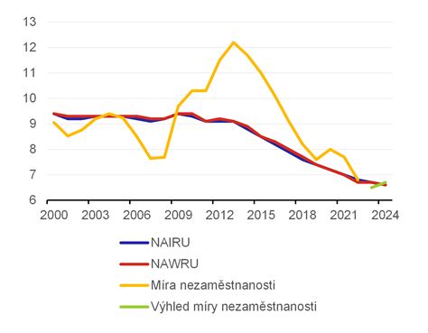 Graf ukazuje vývoj súm stravného v posledných rokoch