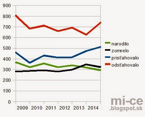 Graf zobrazujúci vývoj výšky opatrovateľského príspevku