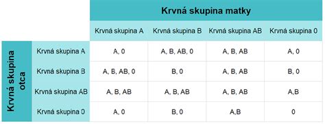 Rodostrom ilustrujúci dedičnosť krvných skupín