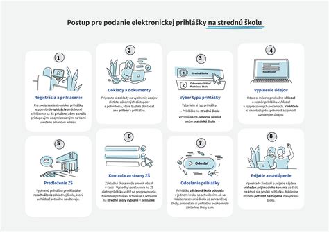 Ilustrácia procesu elektronického podania prihlášky