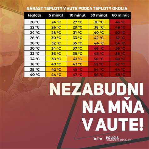 Infografika zobrazujúca rýchly nárast teploty v aute počas slnečného dňa