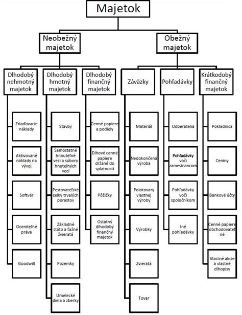 Diagram zobrazujúci delenie majetku a započítanie darov