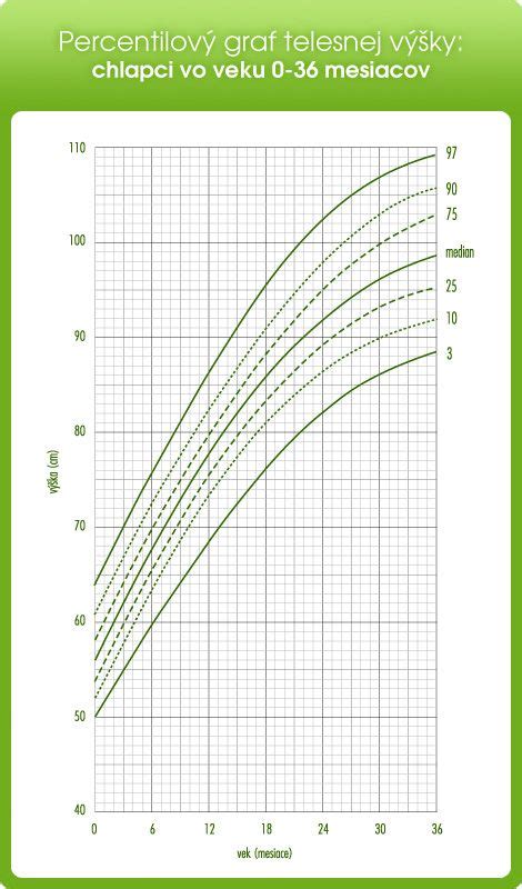 graf výskytu refluxu u detí