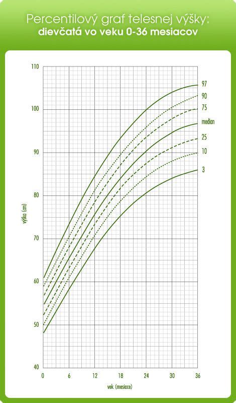 graf porovnávajúci váhu a vek dieťaťa