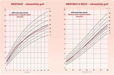 graf znázorňujúci rastové špurtu u dojčiat