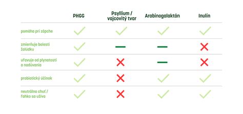 Porovnávacia tabuľka rôznych typov fusakov a ich vlastností