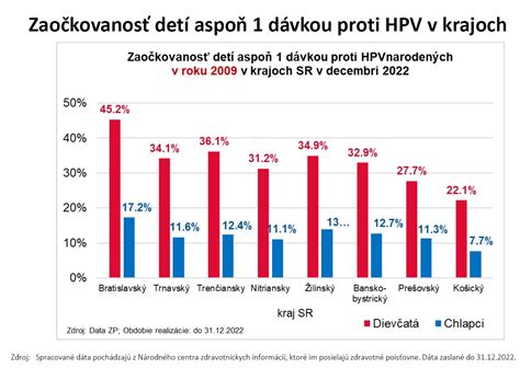 Graf porovnávajúci prevalenciu HPV u mužov a žien