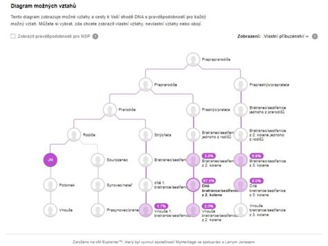 Diagram znázorňujúci 7 možných výškových nastavení stoličky