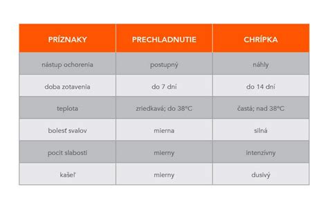 Infografika porovnávajúca príznaky prechladnutia, chrípky a chrípkového syndrómu