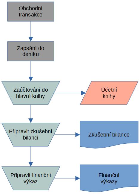 diagram vývojových míľnikov dieťaťa