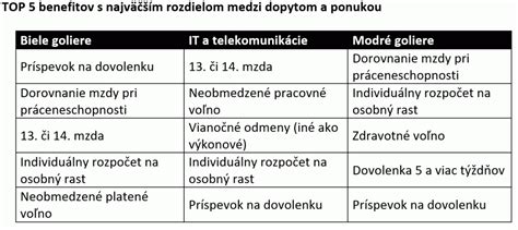 infografika zobrazujúca rôzne typy zamestnaneckých benefitov