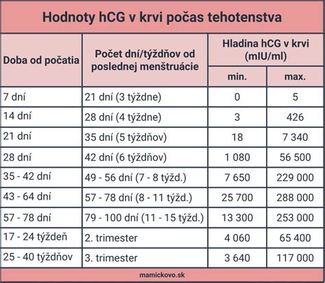 Porovnanie hladiny hCG v rôznych dňoch po ovulácii