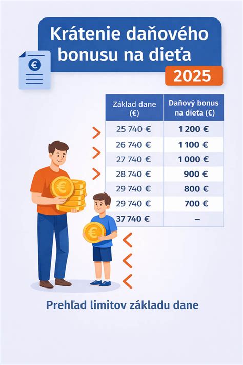 Graf znázorňujúci krátenie daňového bonusu podľa príjmu