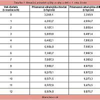 Grafické znázornenie veku dieťaťa a trvania vyživovacej povinnosti v závislosti od štúdia