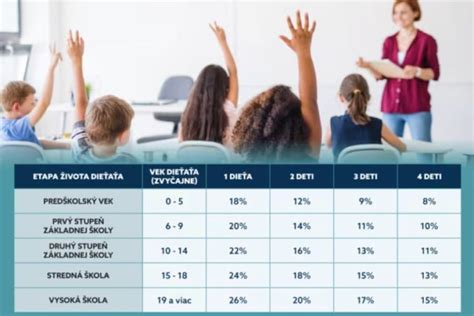 Infografika s percentuálnym rozdelením nákladov na dieťa podľa veku a príjmu rodiča
