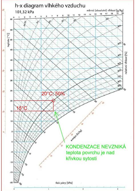 Diagram ukazující kroky zavinování