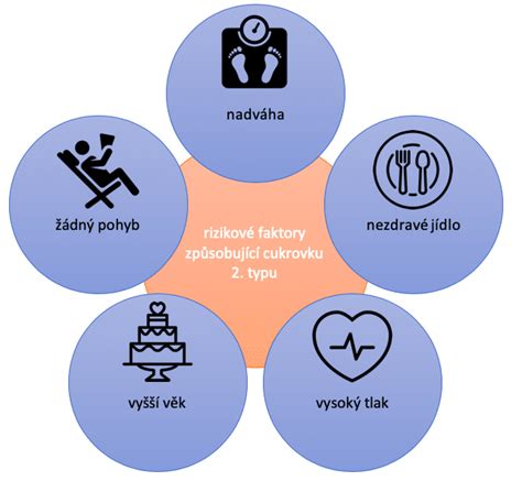 Infografika zobrazujúca hlavné rizikové faktory gestačného diabetu