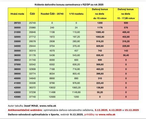 Infografika zobrazujúca zmeny vo výške a vekovej hranici daňového bonusu od roku 2025