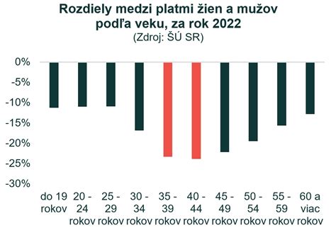 Graf porovnávajúci plodnosť žien a mužov podľa veku