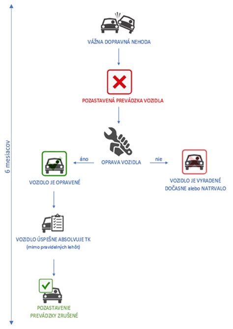Diagram zobrazujúci 360-stupňové otáčanie autosedačky na základni