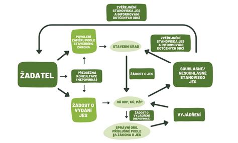Schéma procesu asistovanej reprodukcie