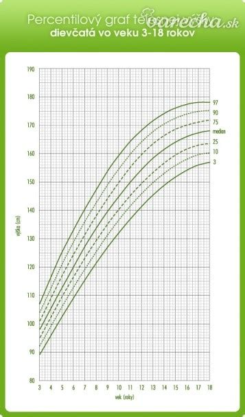 percentilový graf rastu