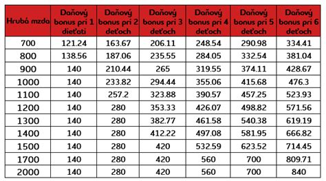 Infografika zobrazujúca výpočet daňového bonusu s percentuálnymi a príjmovými limitmi