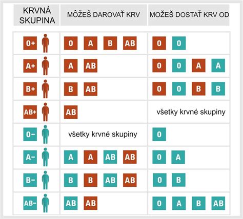 Infografika - Kto môže darovať krv?