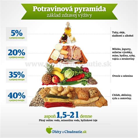 Infografika o potravinách prospešných a škodlivých pre zdravie zubov