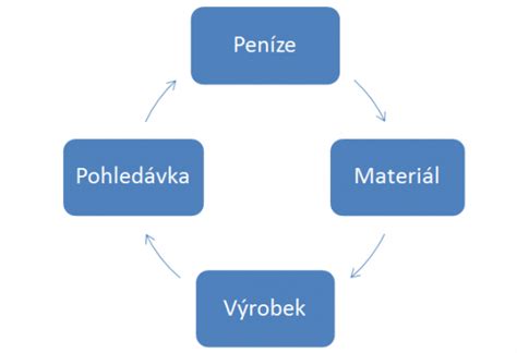 Diagram znázorňujúci časovú os poberania krátkodobého a dlhodobého ošetrovného.