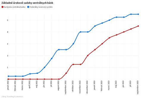 Infografika porovnávajúca úrokové sadzby ŠFRB a komerčných bánk
