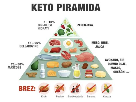 Grafické znázornenie rozloženia makronutrientov v Keto diéte