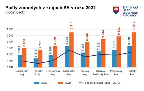 Graf ukazujúci rast zaškolenosti detí v SR v posledných rokoch