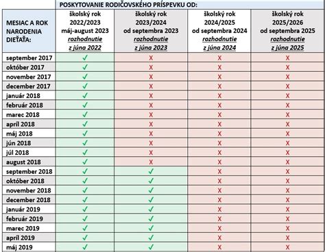 Infografika zobrazujúca časovú os nároku na materské a rodičovský príspevok pri reťazovom pôrode