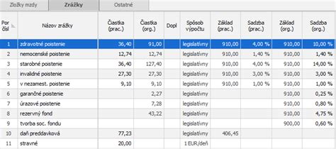 Graf porovnávajúci stravné lístky a finančný príspevok