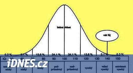 Infografika znázorňujúca Gaussovu krivku IQ s vyznačeným nadaním