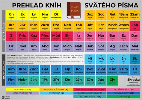 Otvorená kniha Svätého písma