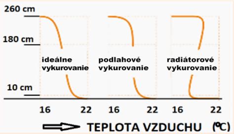 Diagram ukazujúci rozloženie teplôt v saune