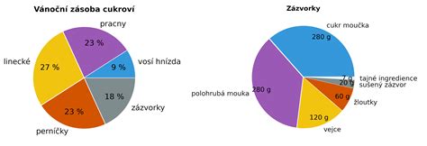 graf zobrazujúci obnovu ovulácie po potrate