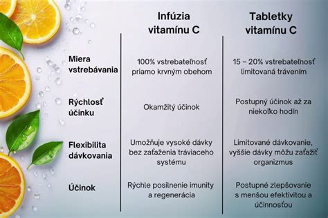 Grafické znázornenie odporúčaných denných dávok vitamínu C