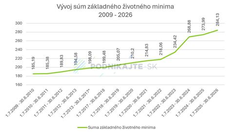 Graf znázorňujúci vývoj životného minima a minimálneho výživného