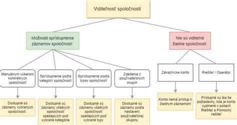 Grafické znázornenie veku nástupu do školy a škôlky