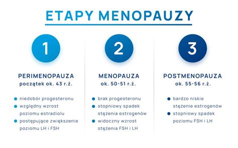infografika porovnávajúca vaginálny mikrobióm pred a po menopauze